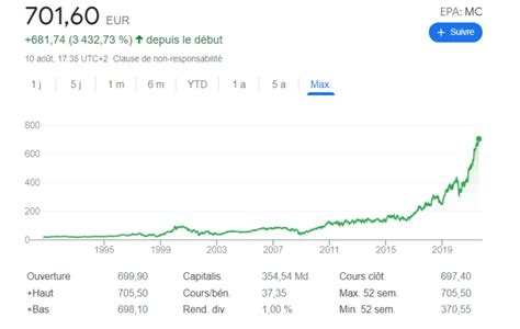 lvmh taux de revenu.